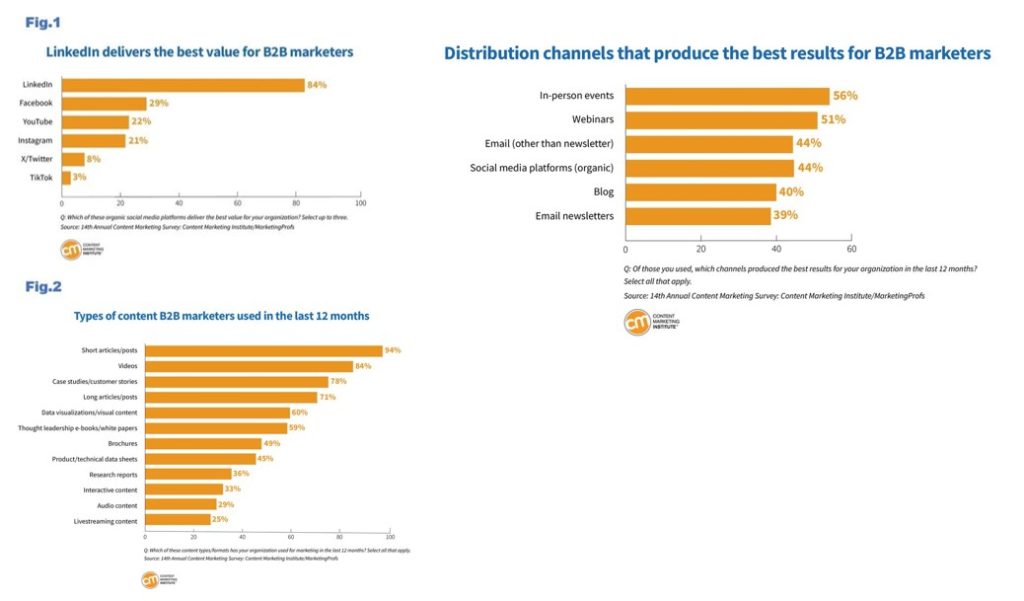 B2B content marketing: a look at usage and… AI!