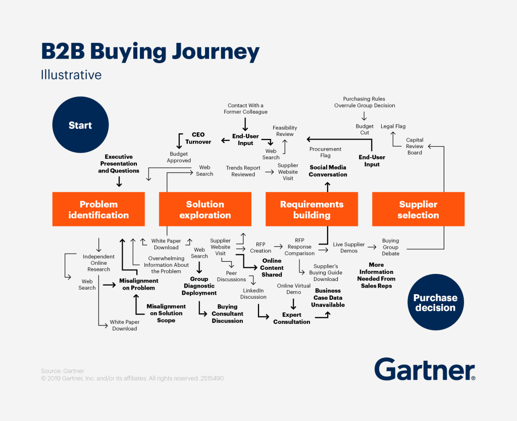 B2B personas: understanding them and mastering the buyer’s
journey