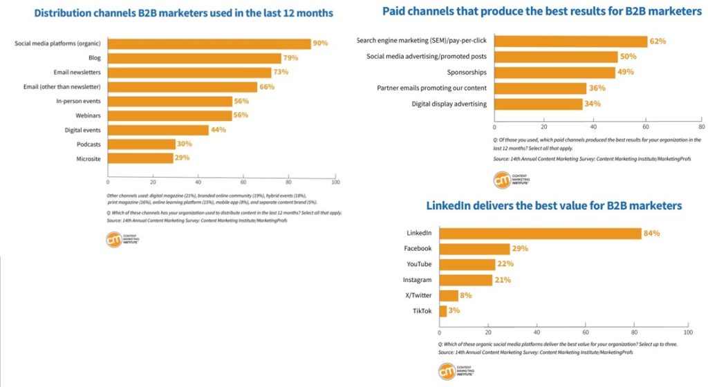 B2B content marketing: maximize your impact