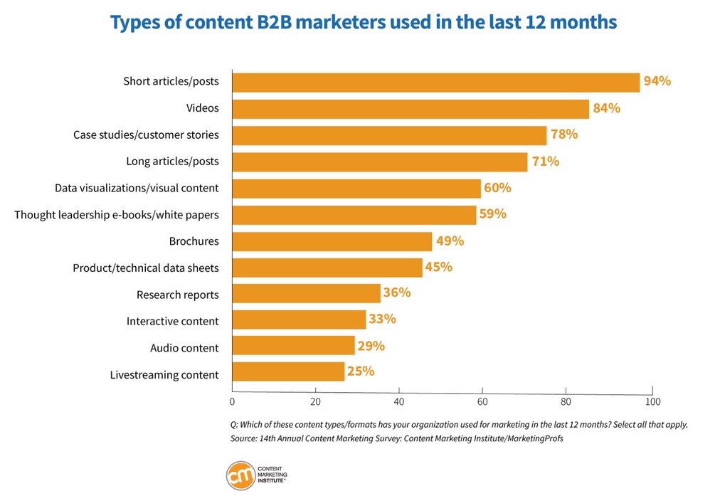 B2B content marketing: boost it with the power of
technology!