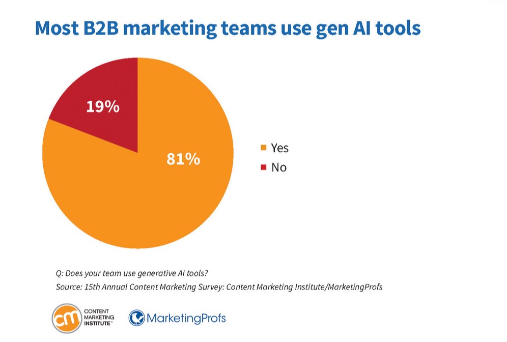 B2B content marketing: how will it be used in 2025?